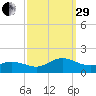 Harkers Island tide chart for Monday, September 29, 2025