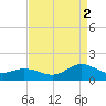 Harkers Island tide chart for Tuesday, September 2, 2025