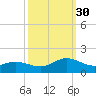 Harkers Island tide chart for Tuesday, September 30, 2025