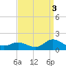 Harkers Island tide chart for Wednesday, September 3, 2025