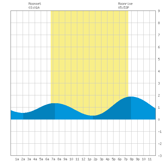 Harkers Island tide chart for Thursday, September 4, 2025
