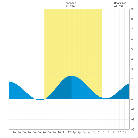 Harkers Island tide chart for Friday, October 10, 2025