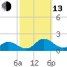 Harkers Island tide chart for Monday, October 13, 2025