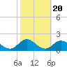 Harkers Island tide chart for Monday, October 20, 2025