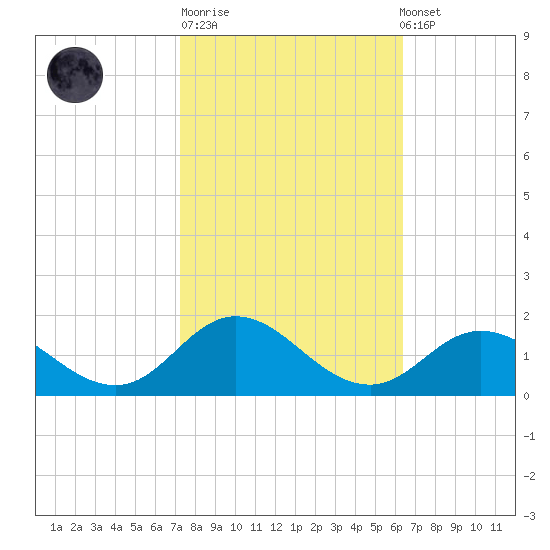 Harkers Island tide chart for Tuesday, October 21, 2025