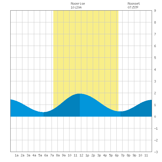 Harkers Island tide chart for Friday, October 24, 2025