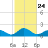 Harkers Island tide chart for Friday, October 24, 2025