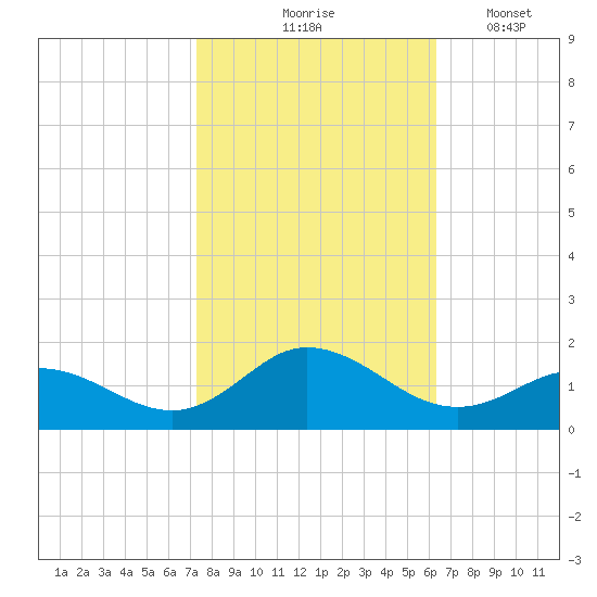 Harkers Island tide chart for Saturday, October 25, 2025