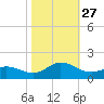 Harkers Island tide chart for Monday, October 27, 2025