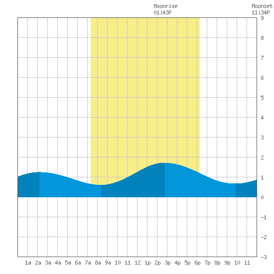 Harkers Island tide chart for Tuesday, October 28, 2025
