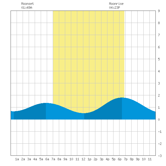 Harkers Island tide chart for Thursday, October 2, 2025