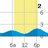 Harkers Island tide chart for Thursday, October 2, 2025