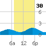 Harkers Island tide chart for Thursday, October 30, 2025