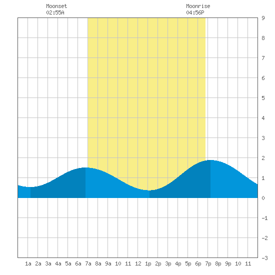 Harkers Island tide chart for Friday, October 3, 2025