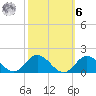 Harkers Island tide chart for Monday, October 6, 2025