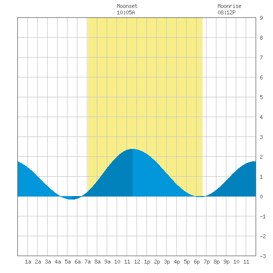 Harkers Island tide chart for Thursday, October 9, 2025