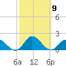 Harkers Island tide chart for Thursday, October 9, 2025