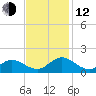 Harkers Island tide chart for Wednesday, November 12, 2025
