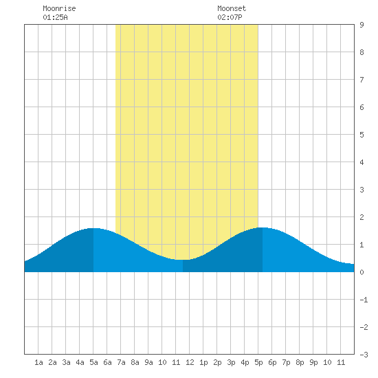 Harkers Island tide chart for Friday, November 14, 2025