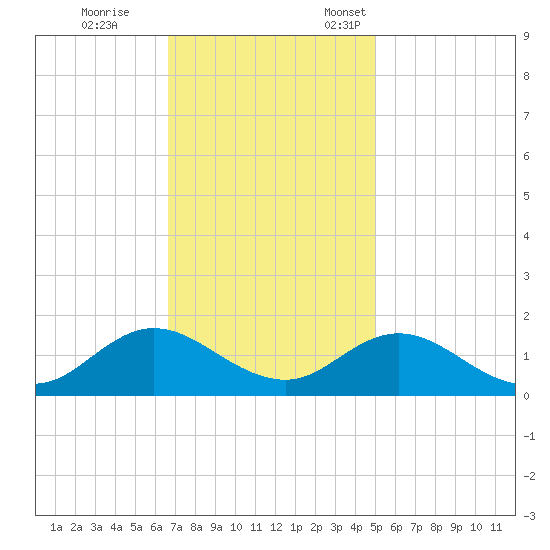 Harkers Island tide chart for Saturday, November 15, 2025