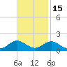 Harkers Island tide chart for Saturday, November 15, 2025