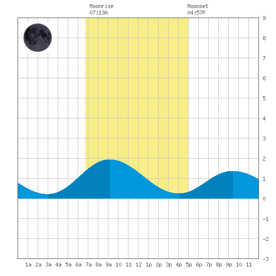 Harkers Island tide chart for Thursday, November 20, 2025