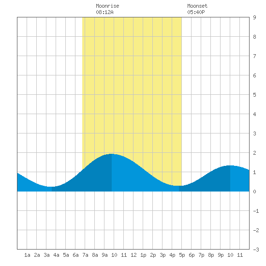 Harkers Island tide chart for Friday, November 21, 2025