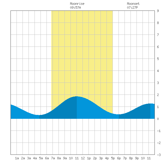 Harkers Island tide chart for Sunday, November 23, 2025