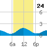 Harkers Island tide chart for Monday, November 24, 2025