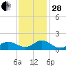 Harkers Island tide chart for Friday, November 28, 2025