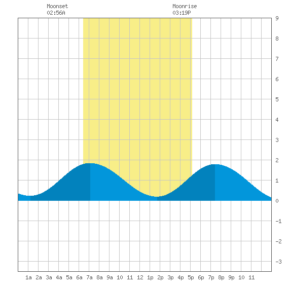 Harkers Island tide chart for Sunday, November 2, 2025