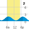Harkers Island tide chart for Sunday, November 2, 2025