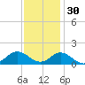 Harkers Island tide chart for Sunday, November 30, 2025