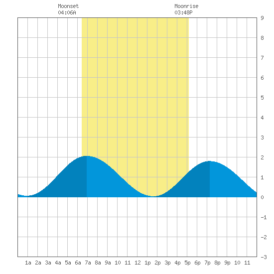 Harkers Island tide chart for Monday, November 3, 2025