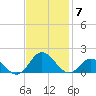 Harkers Island tide chart for Friday, November 7, 2025
