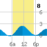 Harkers Island tide chart for Saturday, November 8, 2025