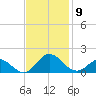 Harkers Island tide chart for Sunday, November 9, 2025
