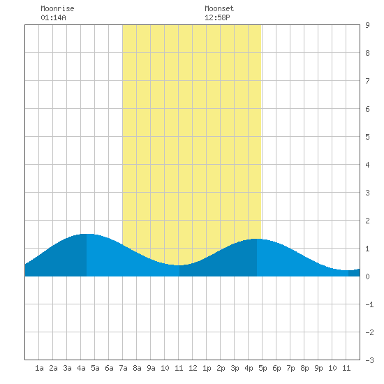 Harkers Island tide chart for Saturday, December 13, 2025