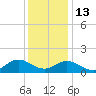 Harkers Island tide chart for Saturday, December 13, 2025