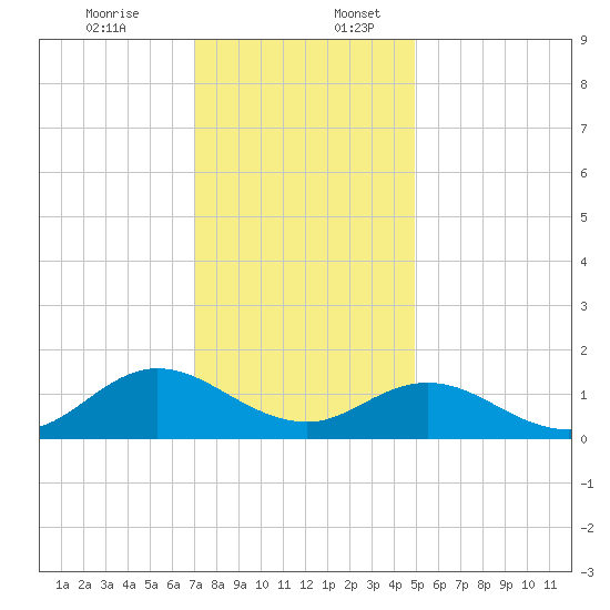 Harkers Island tide chart for Sunday, December 14, 2025