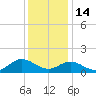 Harkers Island tide chart for Sunday, December 14, 2025