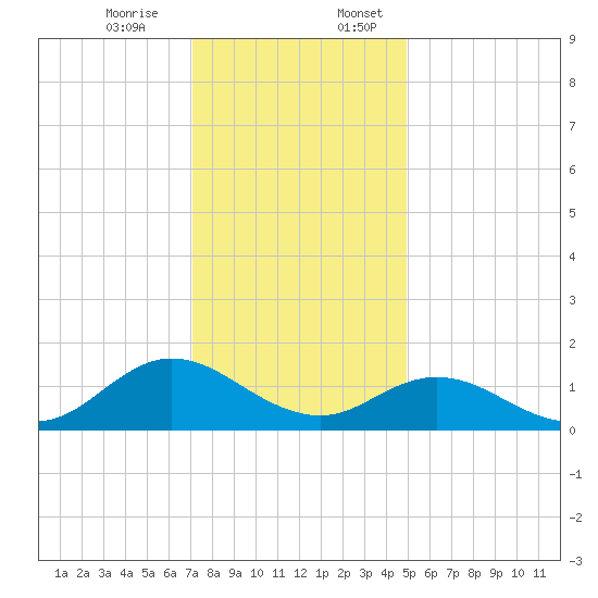 Harkers Island tide chart for Monday, December 15, 2025