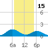 Harkers Island tide chart for Monday, December 15, 2025