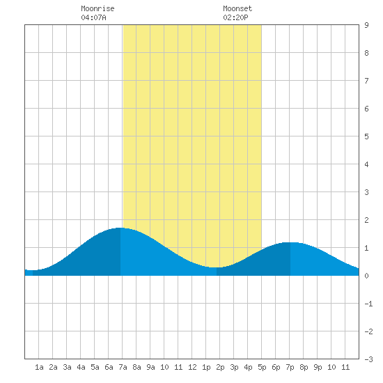 Harkers Island tide chart for Tuesday, December 16, 2025