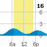 Harkers Island tide chart for Tuesday, December 16, 2025