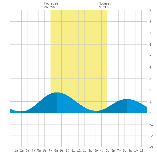 Harkers Island tide chart for Thursday, December 18, 2025