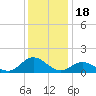 Harkers Island tide chart for Thursday, December 18, 2025