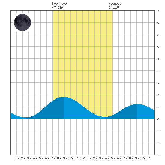 Harkers Island tide chart for Friday, December 19, 2025