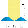 Harkers Island tide chart for Monday, December 1, 2025