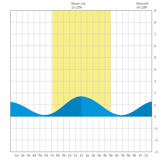 Harkers Island tide chart for Wednesday, December 24, 2025